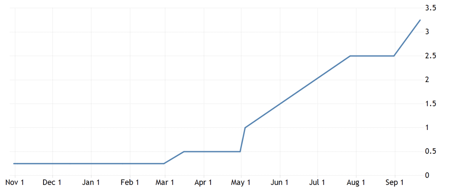 US interest rates, Oct 2022