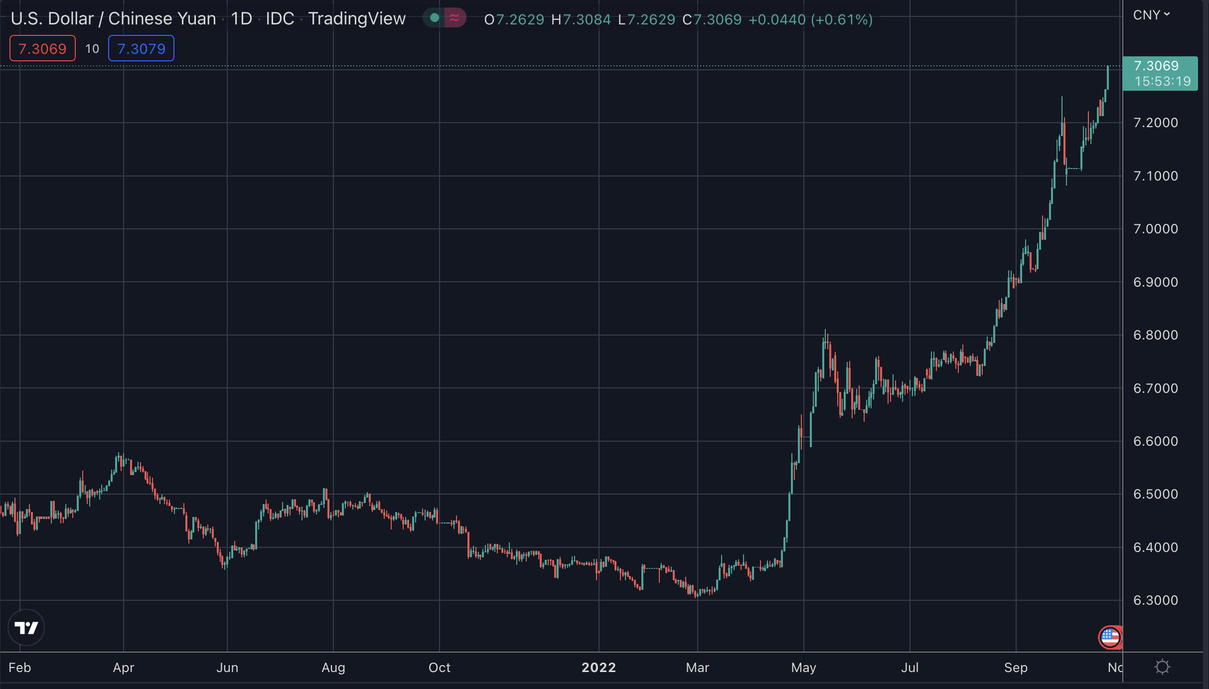 China s CNY Falls Beyond 7 3 china-s-cny-falls-beyond-7-3