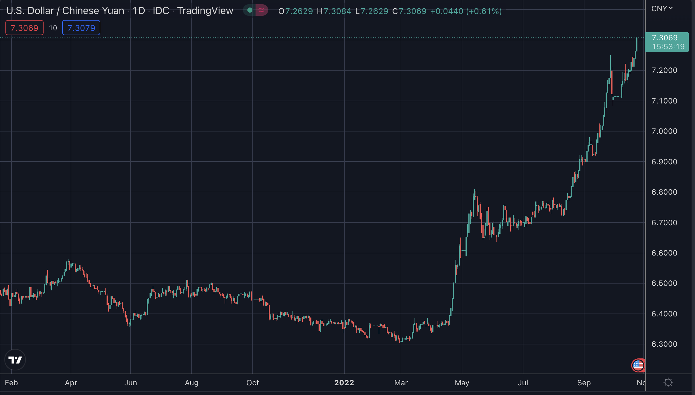 China's CNY Falls Beyond 7.3 – Trustnodes