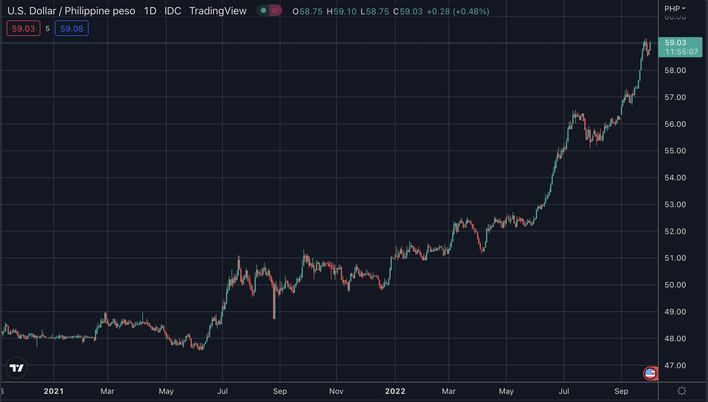 USD/PHP, October 2022