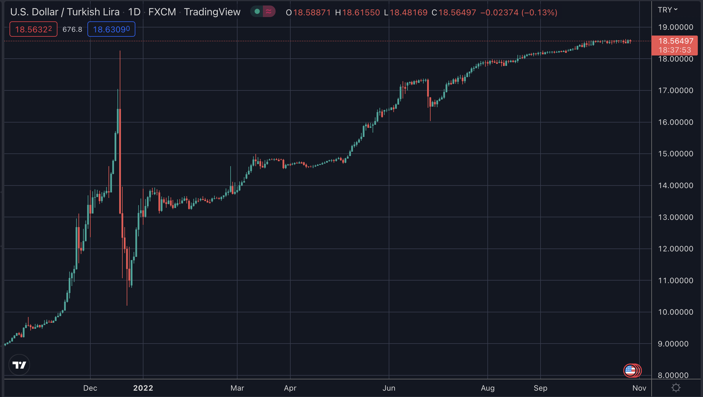 USD/TRY, Oct 2022