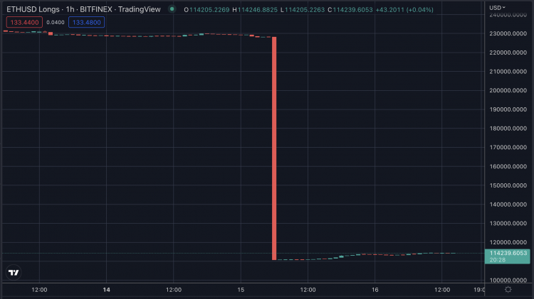 100,000 eth longs close on Bitfinex within one minute, Nov 2022