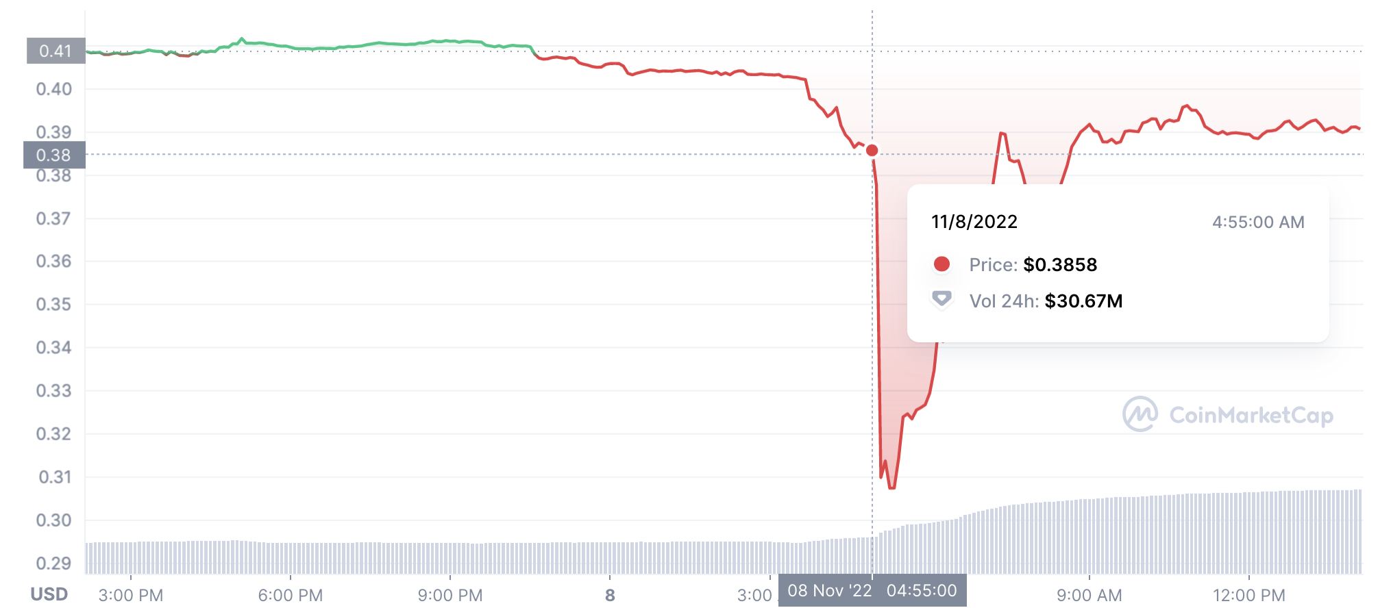 BIT of volatility, Nov 2022