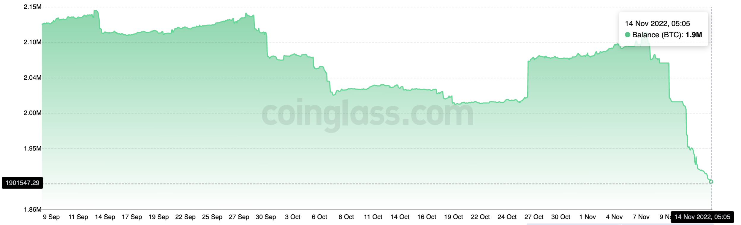 Binance Now holds nearly 600,000 Bitcoin Worth $9.6 billion – largest BTC Holder in the World?. 15 млн результатов