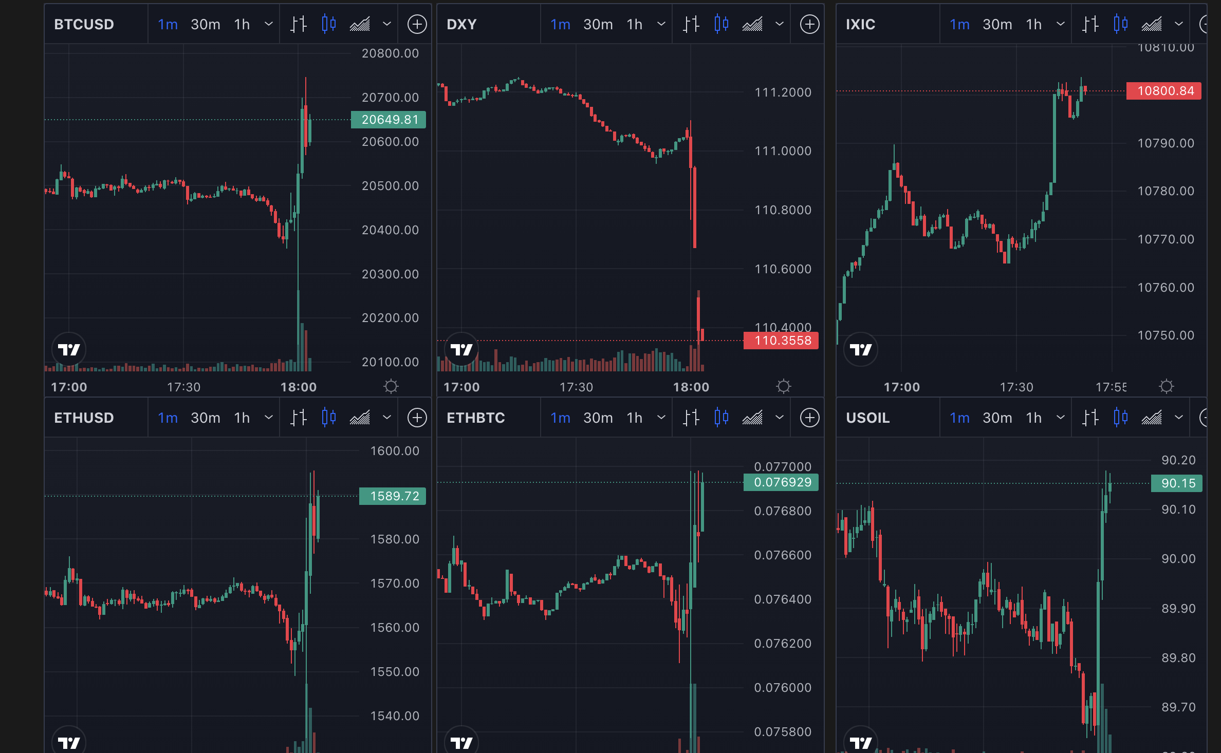 Bitcoin and asset prices, Nov 2022