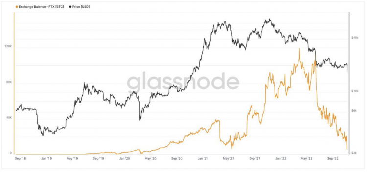 FTX's bitcoin holdings, Nov 2022
