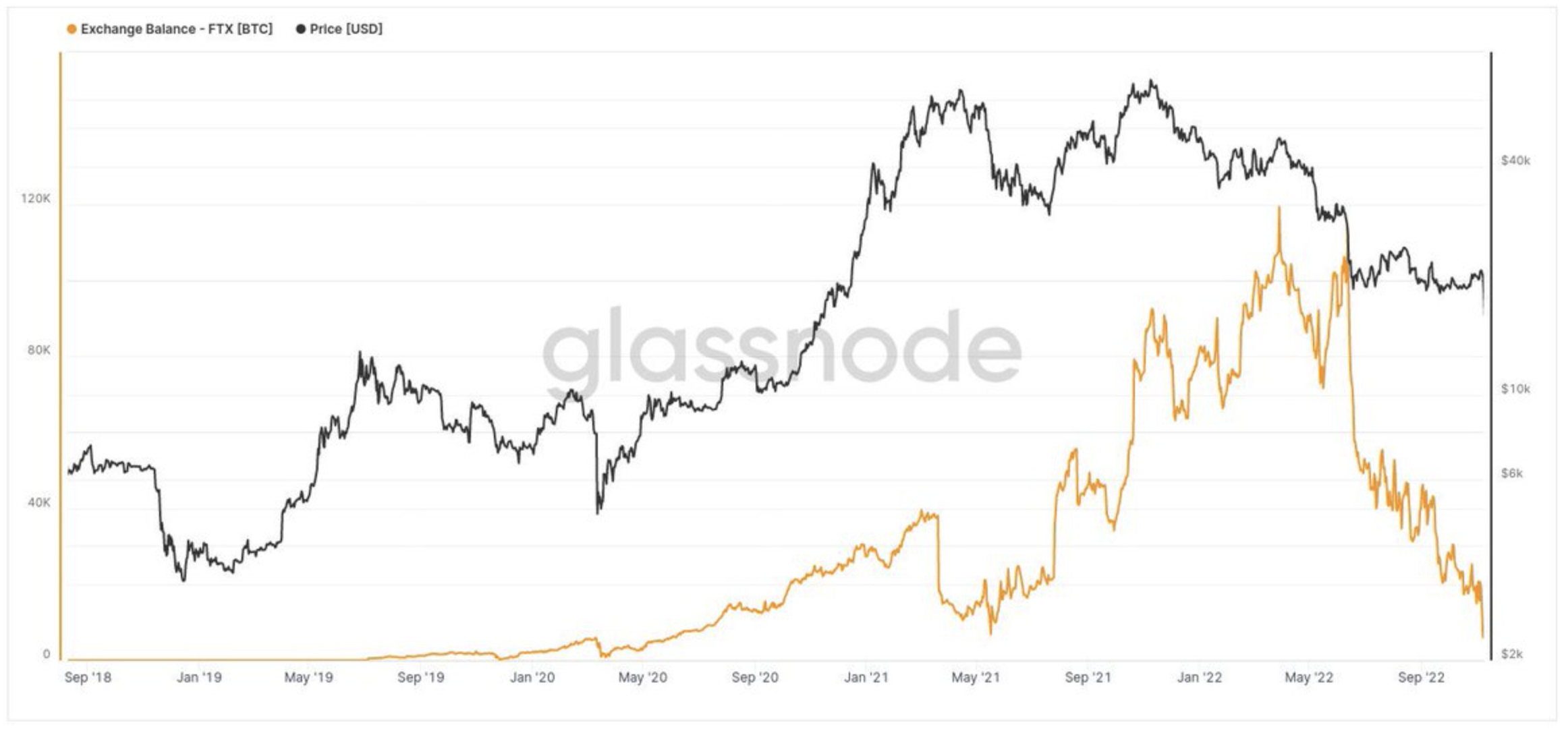 FTX's bitcoin holdings, Nov 2022