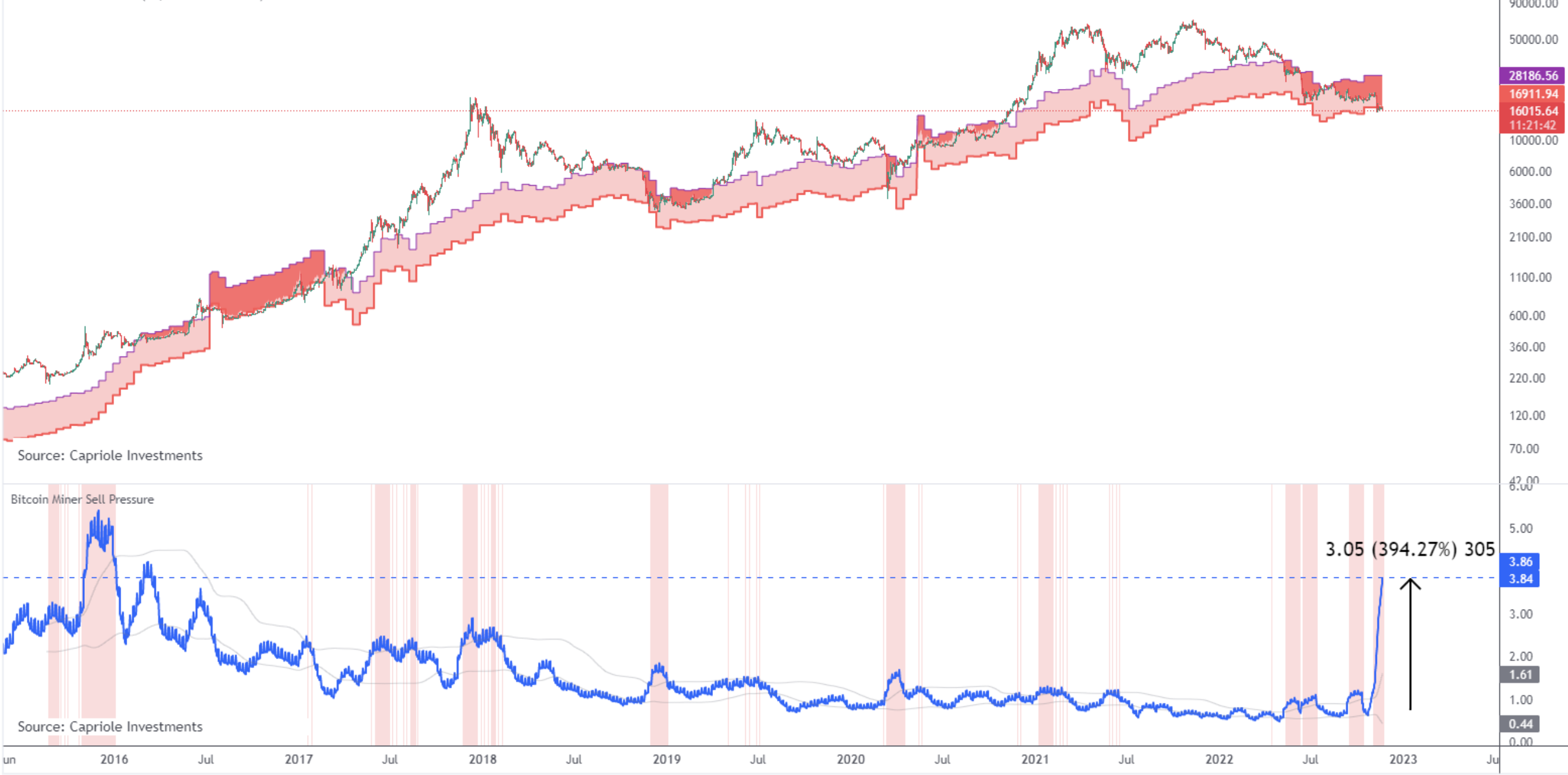 Bitcoin Will Soar 337% to $150,000 by Mid-2025 Amid New Cycle: Bernstein