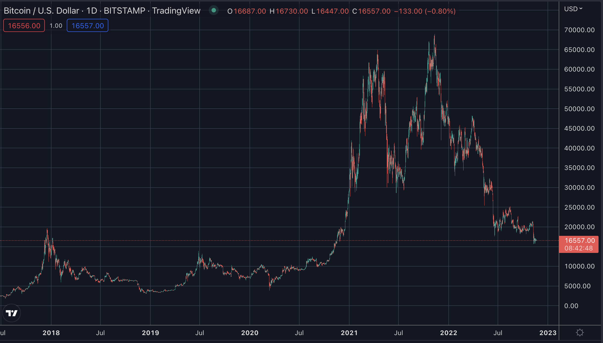 Bitcoin Enters The Second Year Of Bear Bitcoin Enters The Second Year Of Bear
