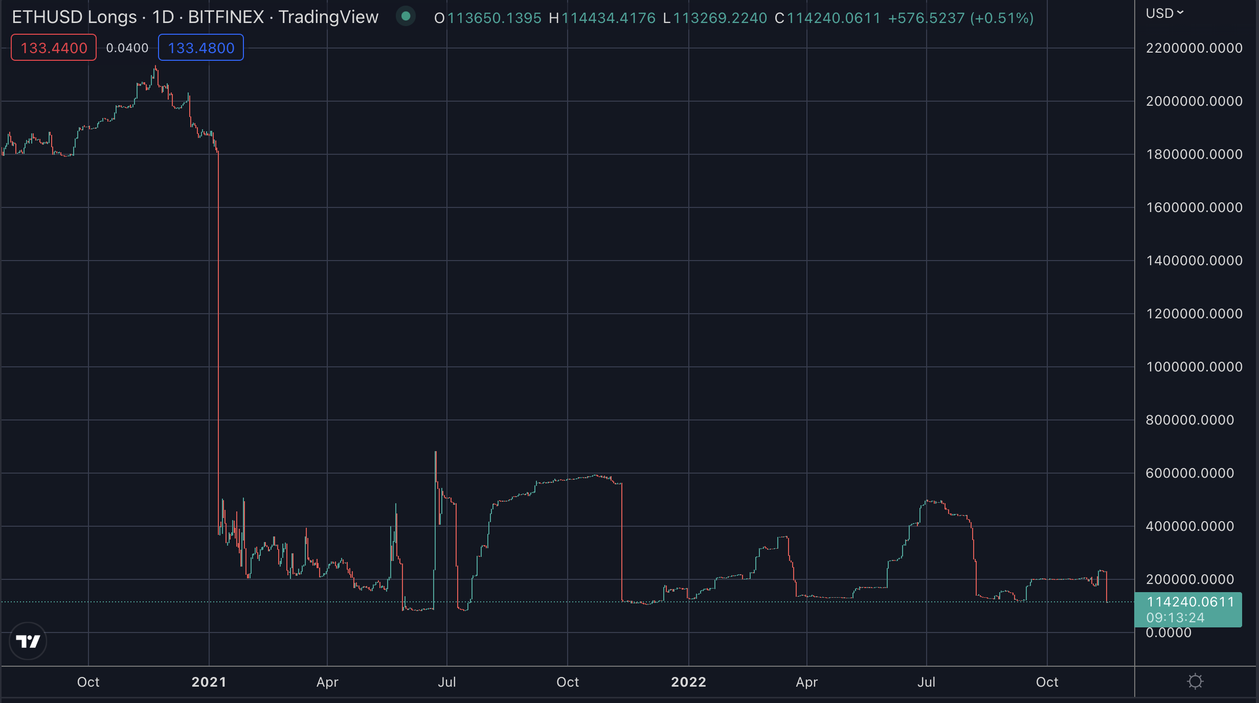 Bitfinex eth longs, novembro de 2022