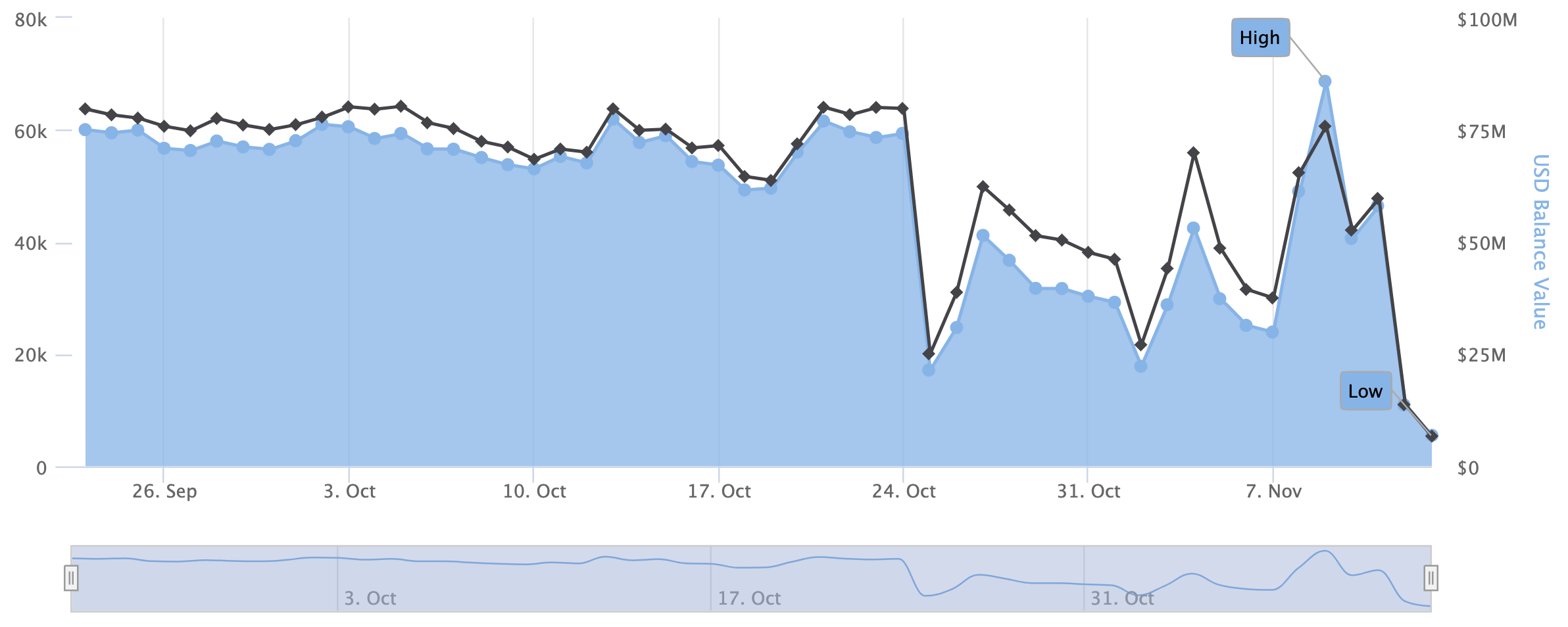 Bitfinex Hot Wallet Spikes to $250 Million