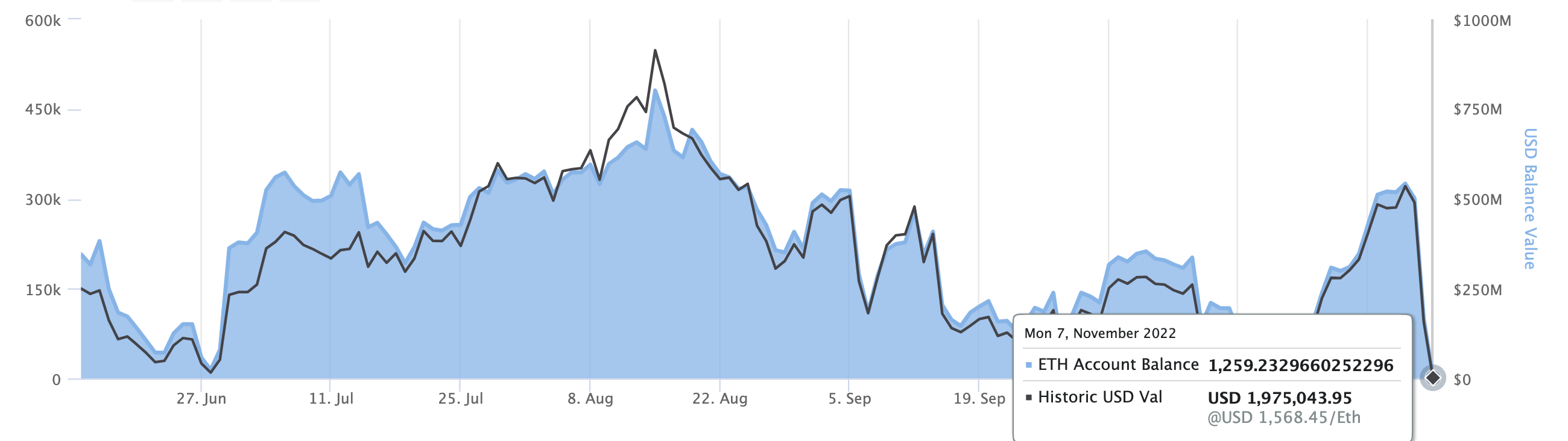 FTX 的 eth 位址，2022 年 XNUMX 月