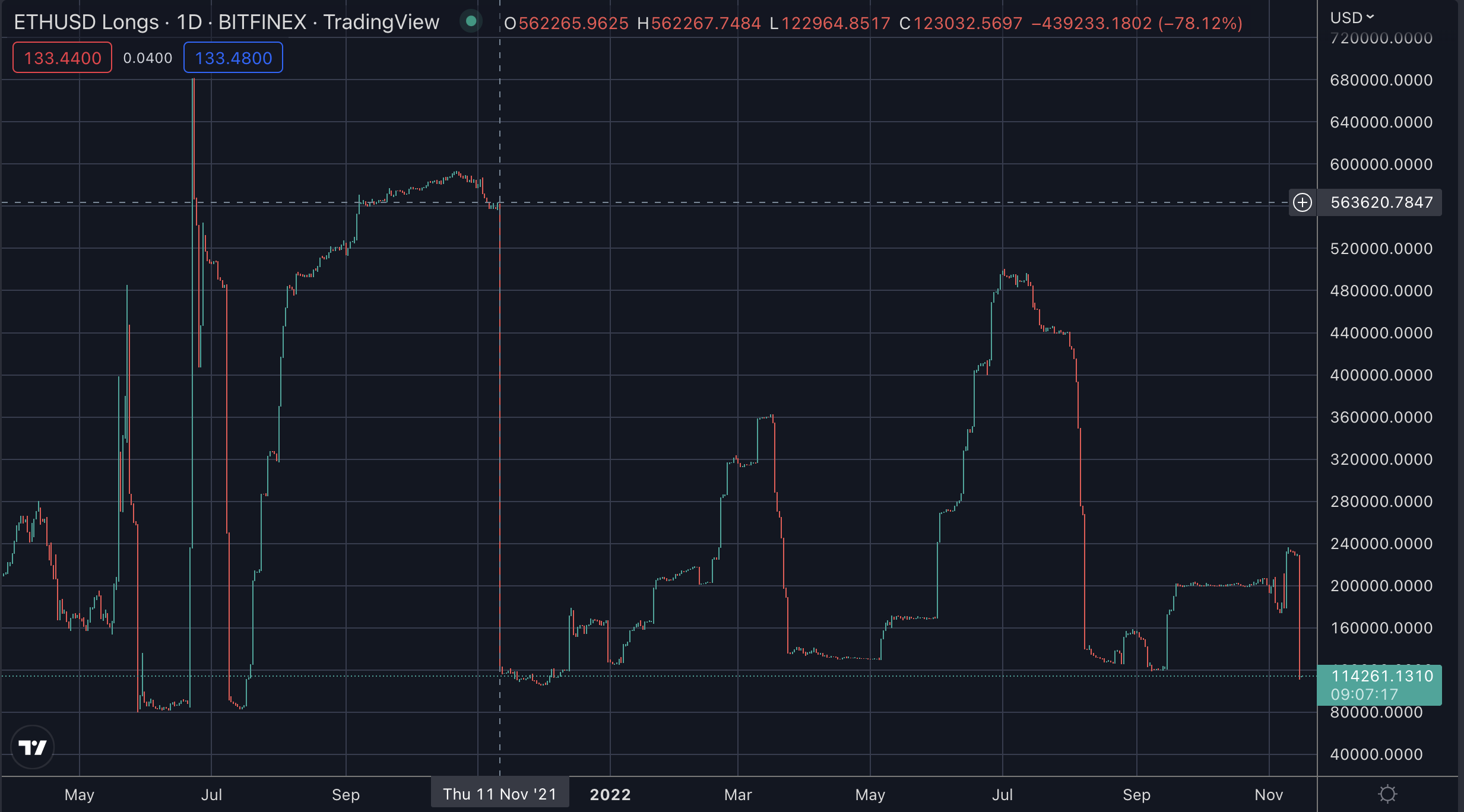 Bitfinex' zigzag van eth longs, nov 2022