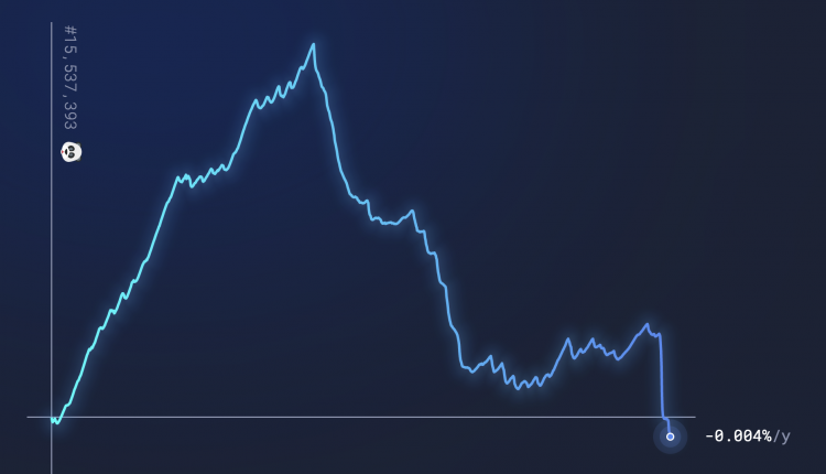 Ethereum goes deflationary, Nov 2022