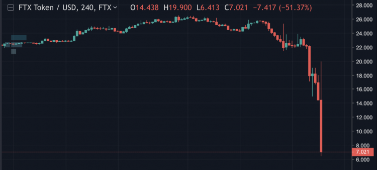 FTT crash, Nov 2022