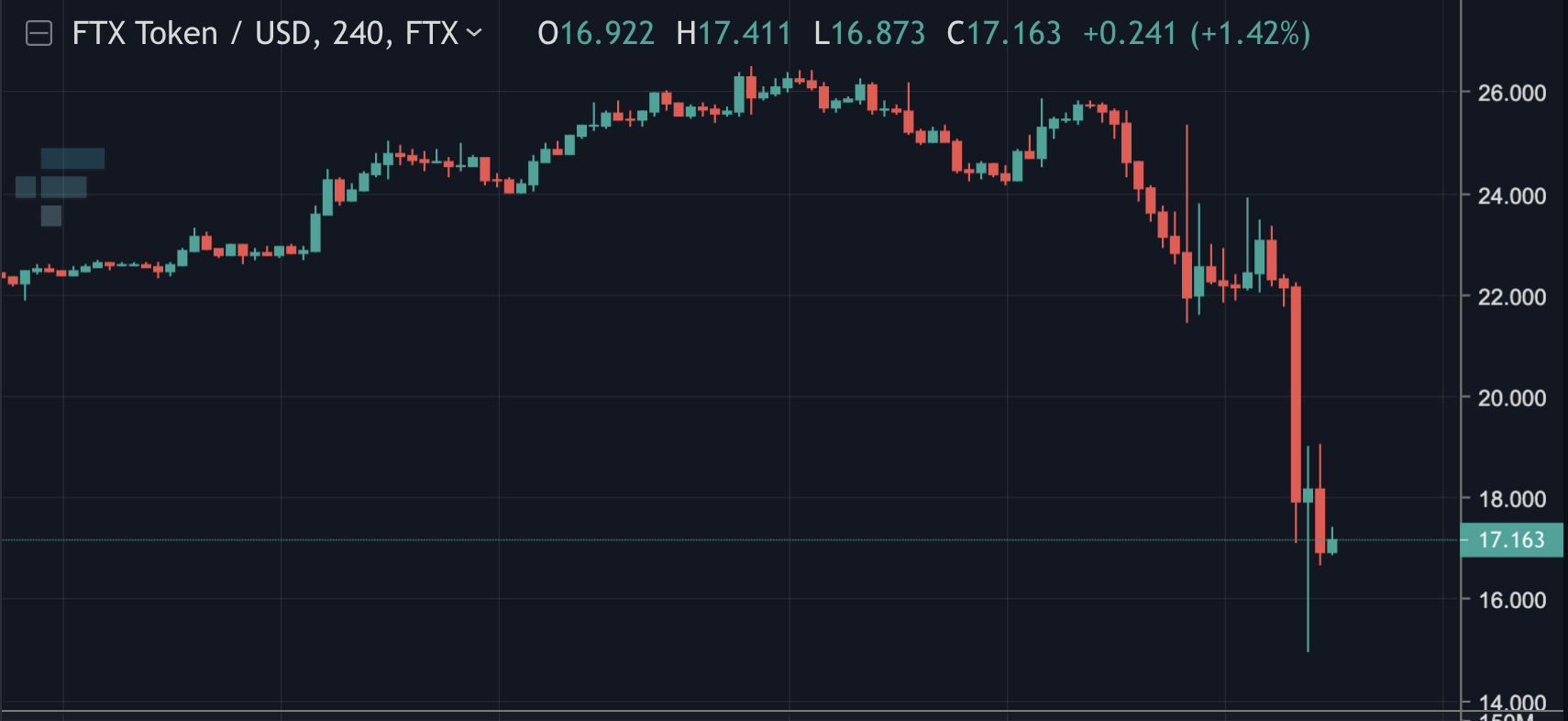 300,000 ETH and 20,000 Bitcoin Withdrawn From FTX, BIT and Sol Down, FTT -25%