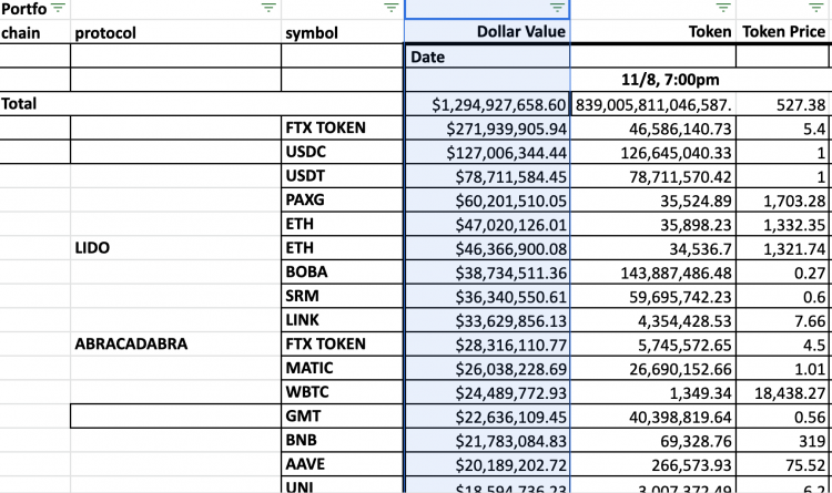 Some of FTX's alleged holdings, Nov 2022