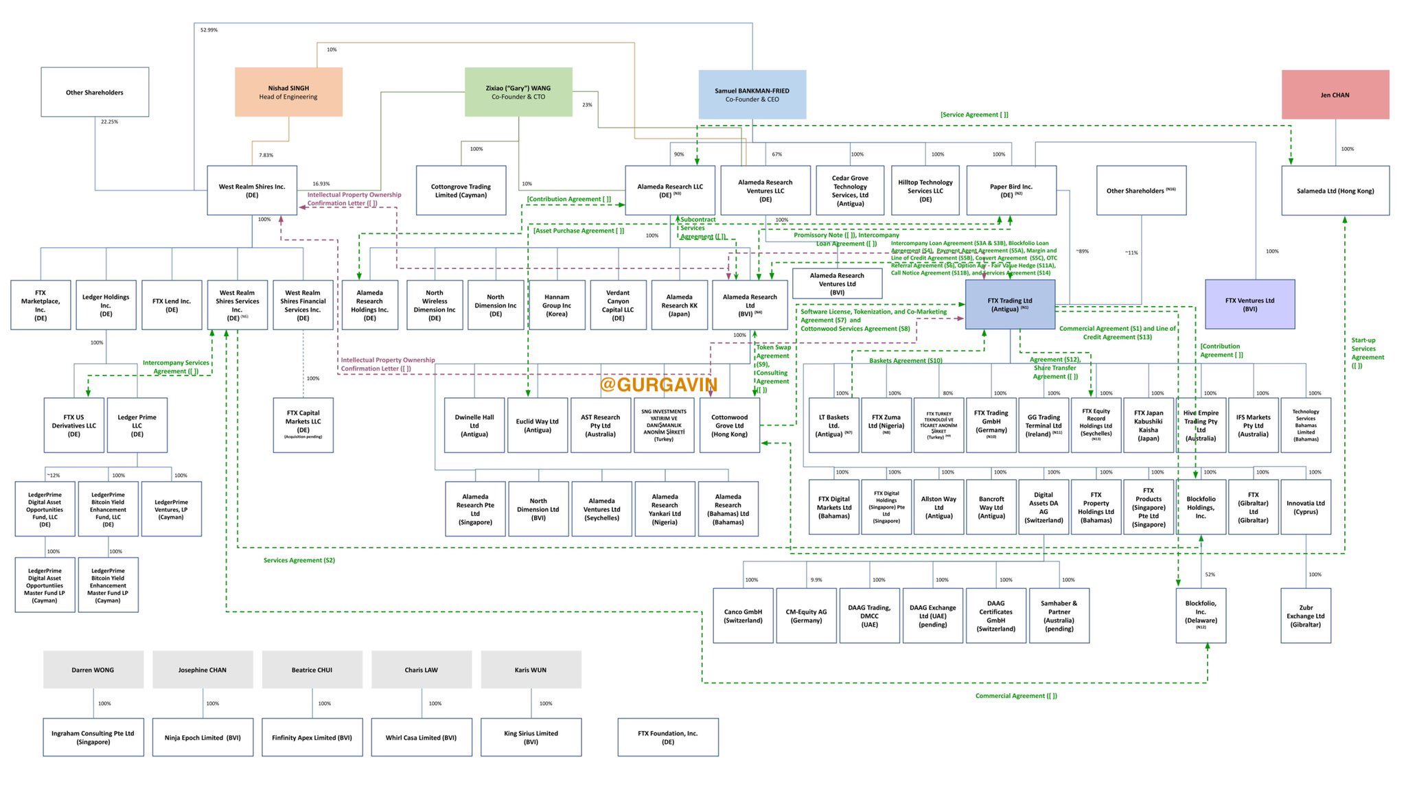 Gráfico corporativo FTX, novembro de 2022