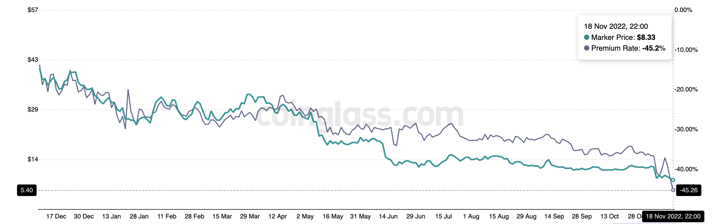 GBTC price, Nov 2022