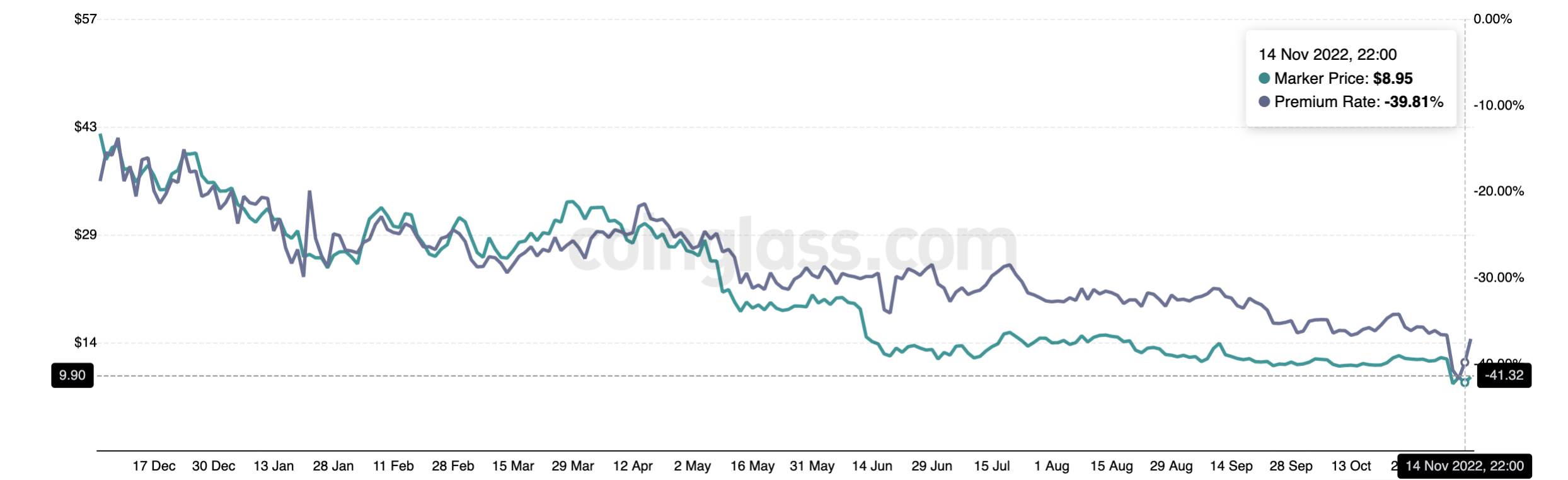 Grayscale’s Bitcoin Price Falls to $10,000