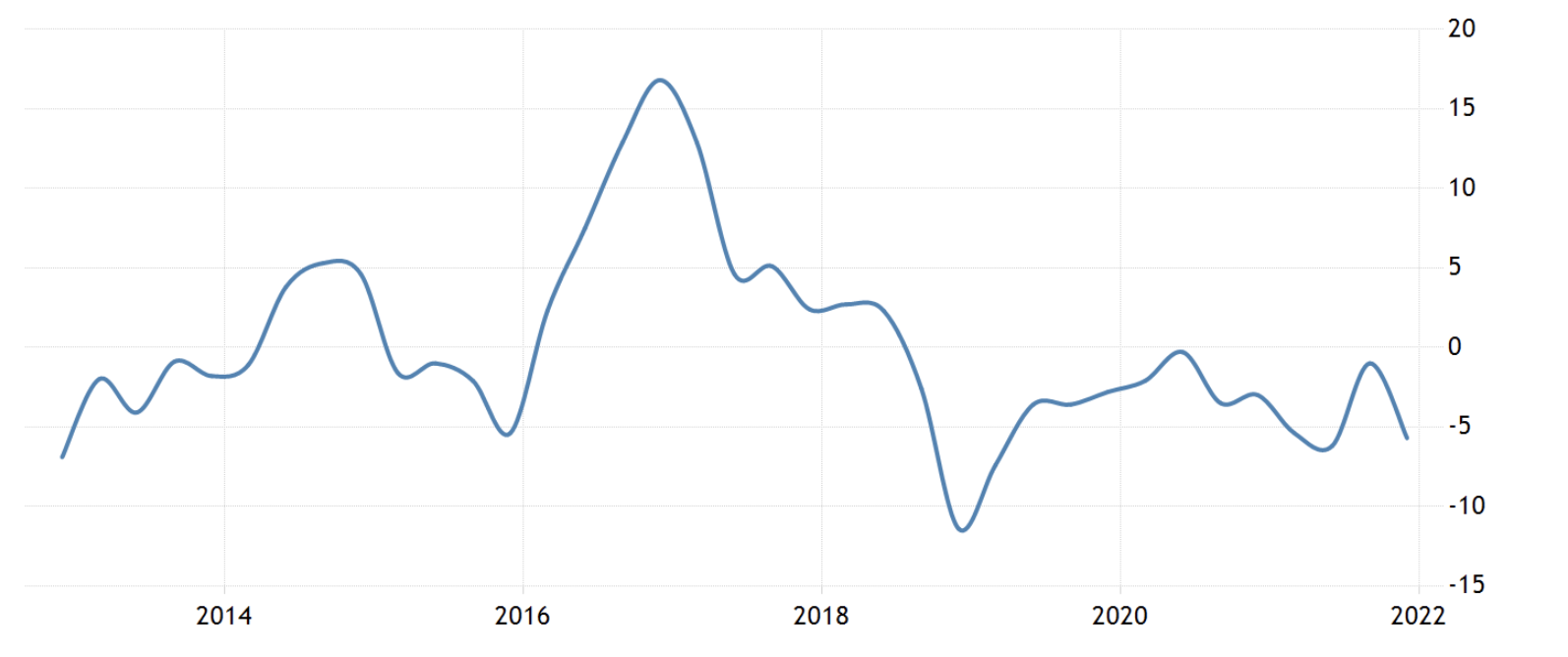 Iran's GDP 'growth,' Nov 2022