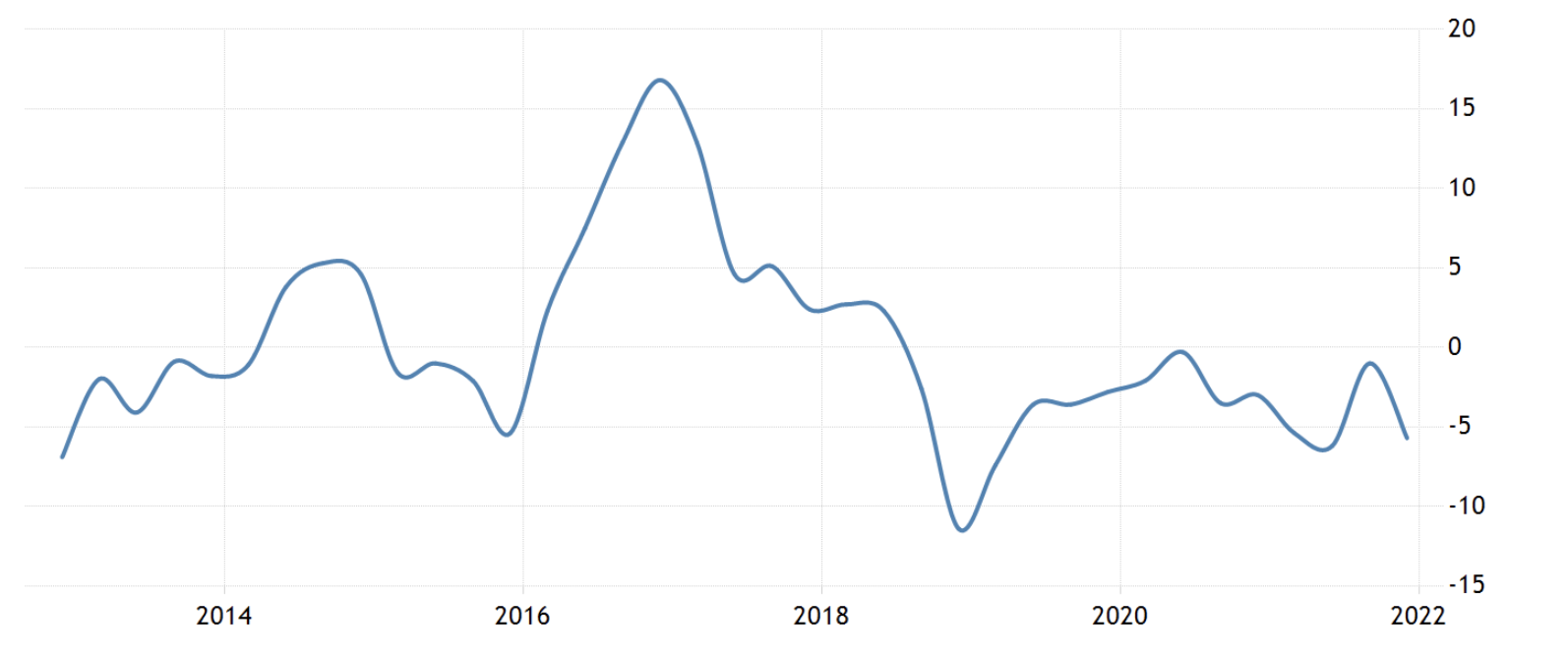 La "crescita" del PIL iraniano, novembre 2022