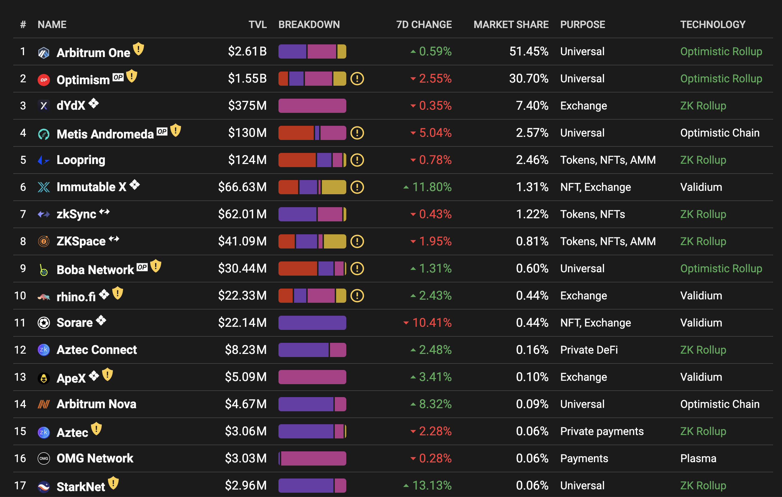 ETH 上 L2 的當前狀態，2022 年 XNUMX 月