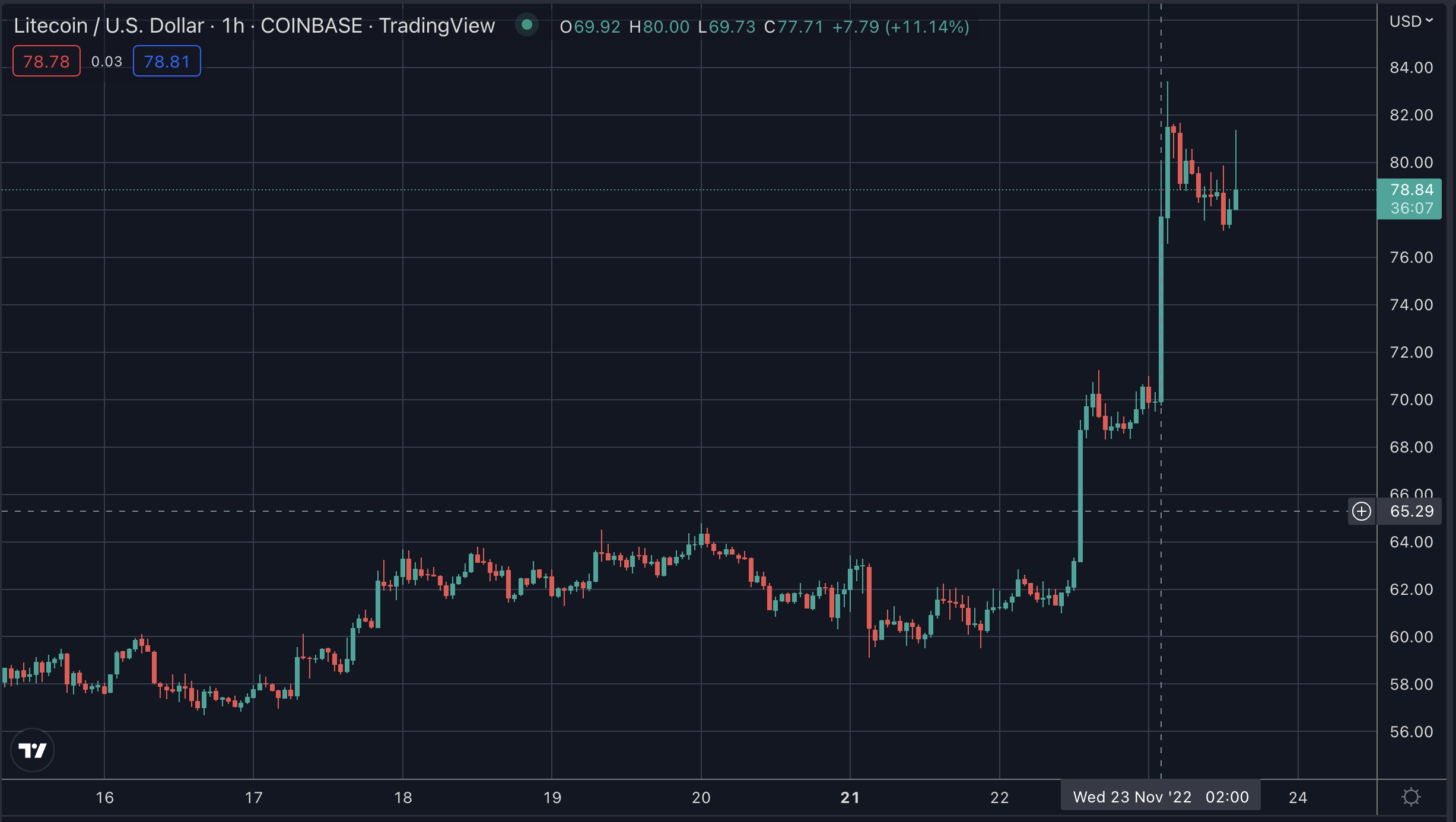 LTC 급증, 2022년 XNUMX월