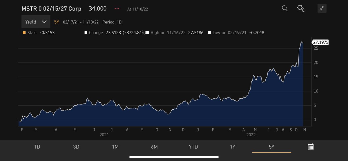 MicroStrategy bond yields, Nov 2022