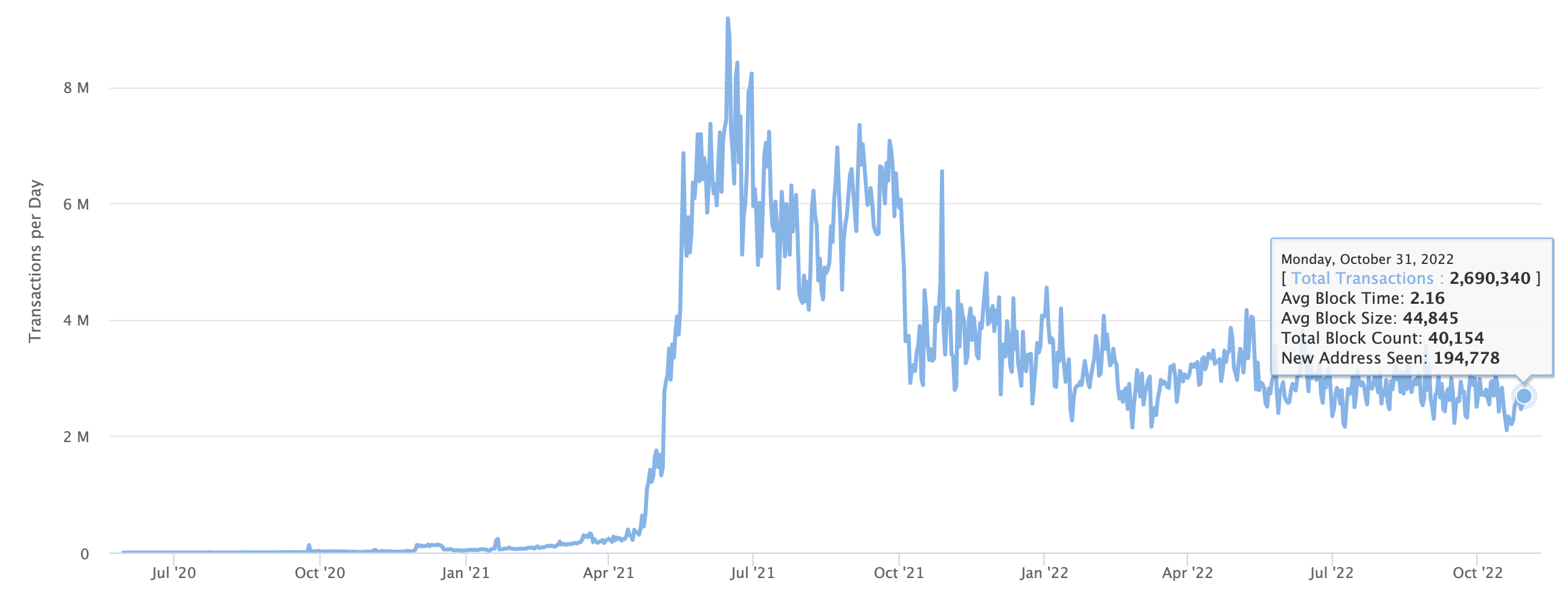 Polygon transactions, Nov 2022