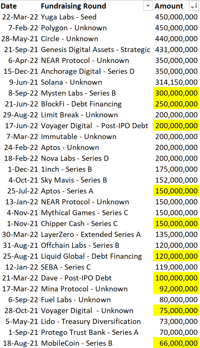 Purported investments of Alameda and FTX, Nov 2022