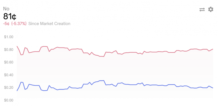 Betting markets on whether Sam Bankman-Fried will go to jail, Nov 2022