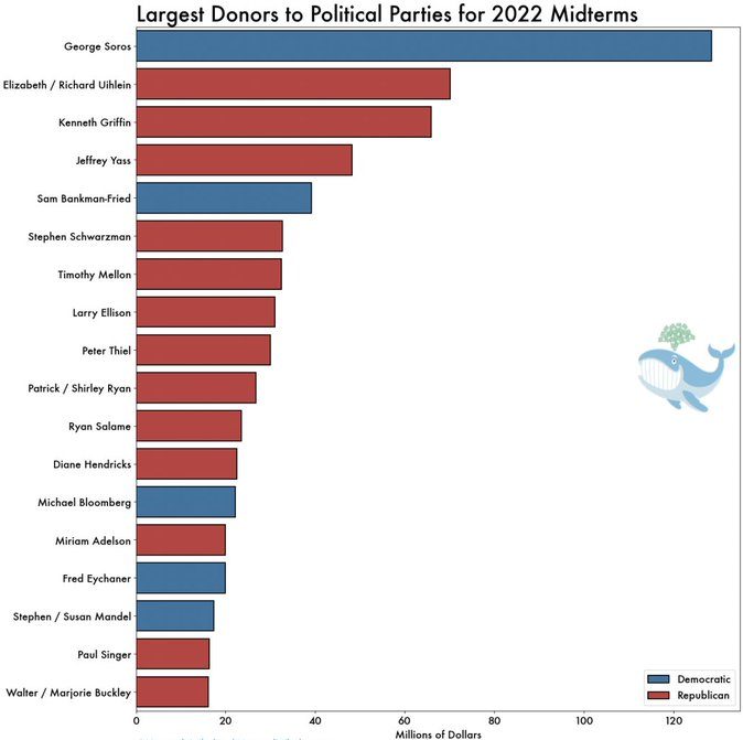 Nejlepší dárci strany, Midterms 2022