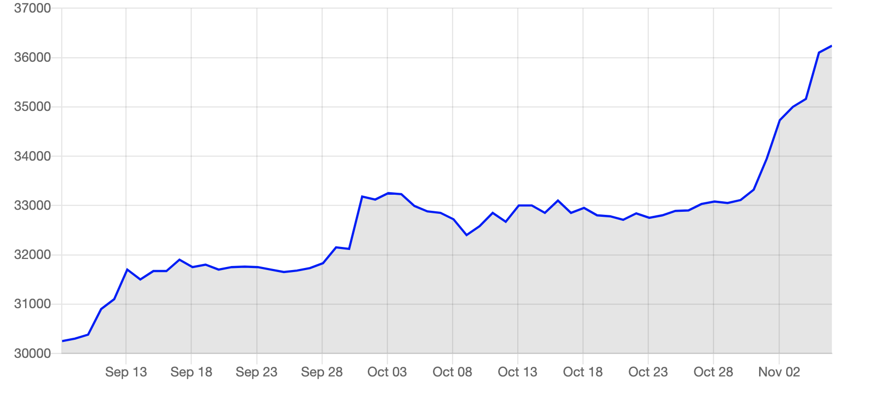 USD/IRR, 2022-жылдын ноябрь айы