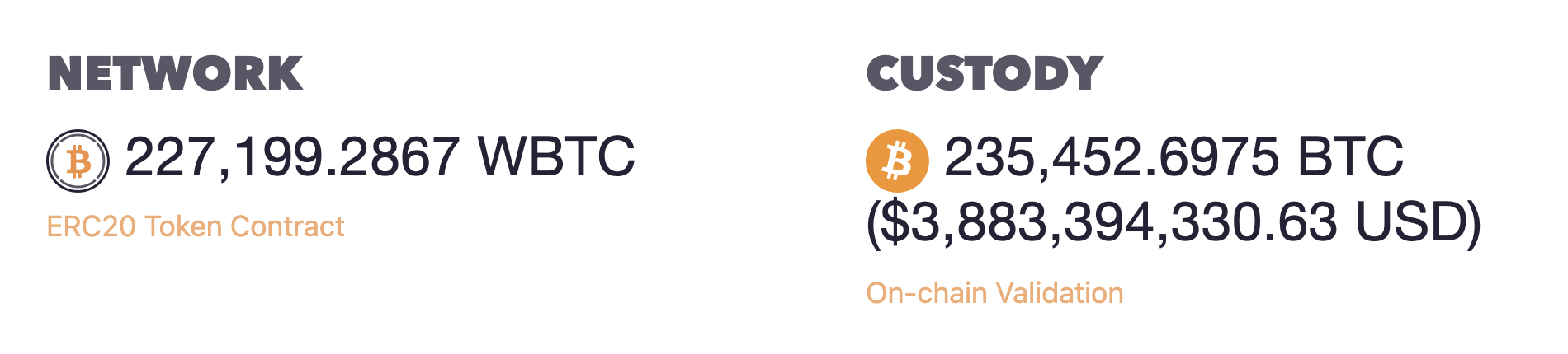 wBTC assets, Nov 2022