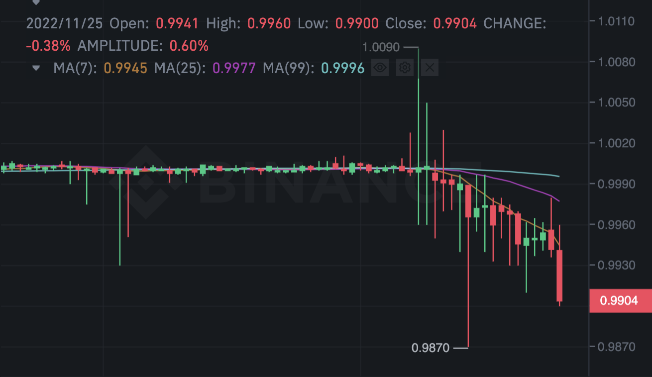 wBTC Slightly Depegs, Nov 2022