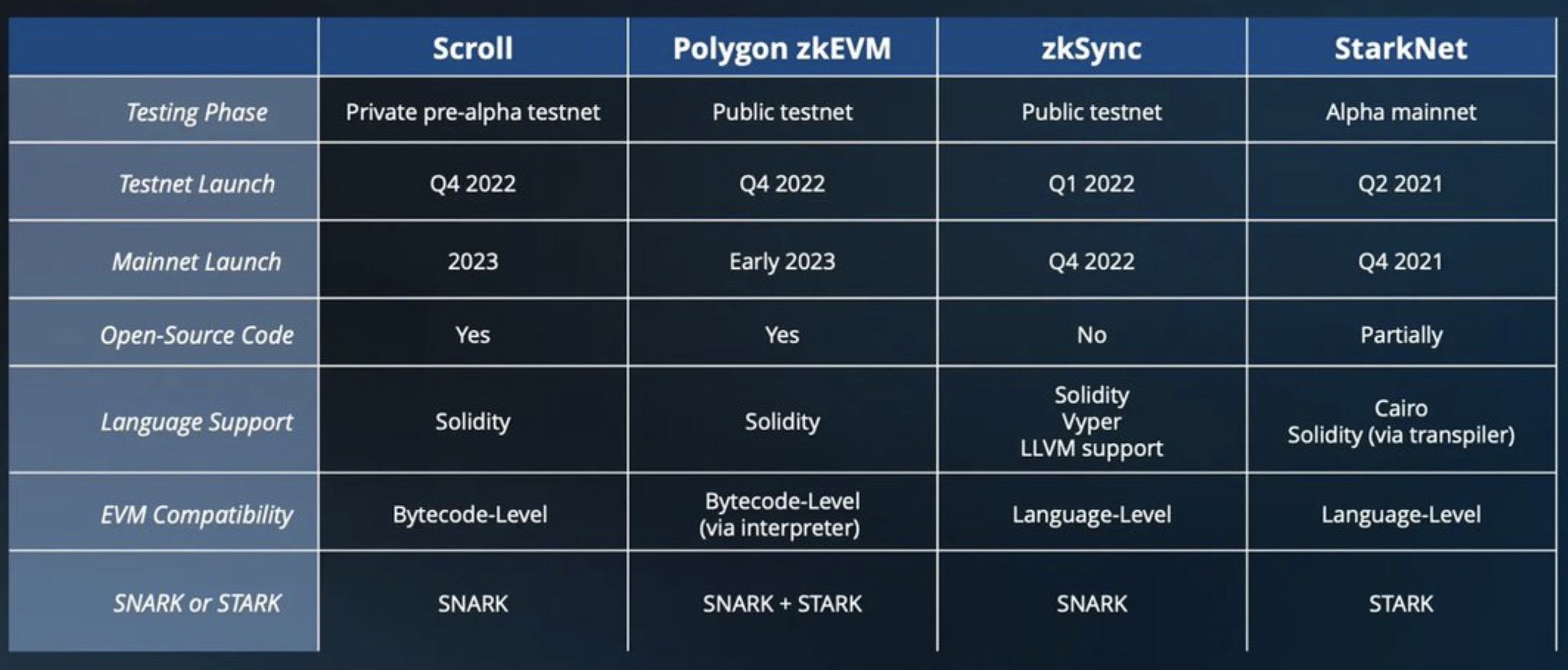 مقارنة zkEVMs ، نوفمبر 2022