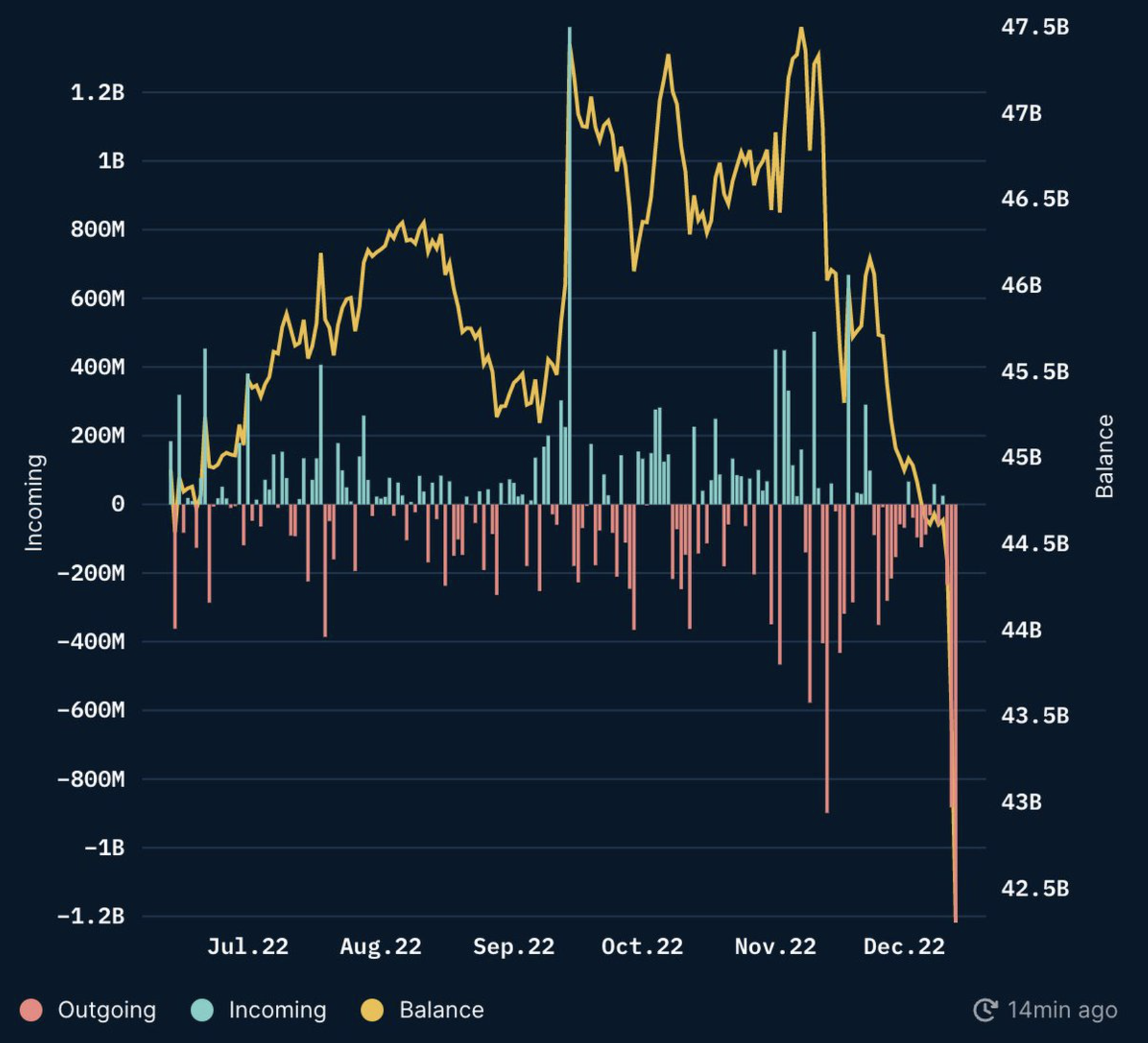 1 1 Billion Withdrawn From Binance Says Changpeng Zhao 1 1 Billion Withdrawn From Binance Says Changpeng Zhao