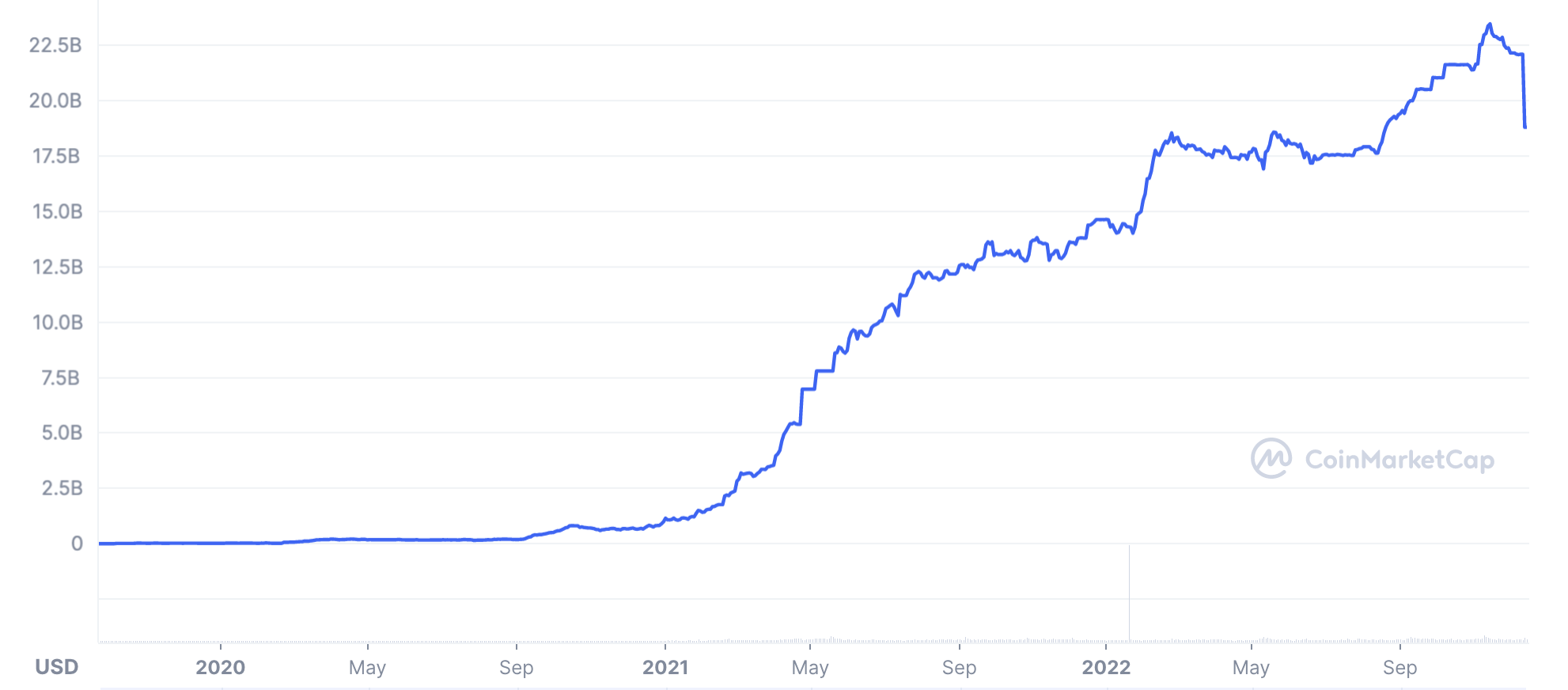 bUSD market cap, Dec 2022