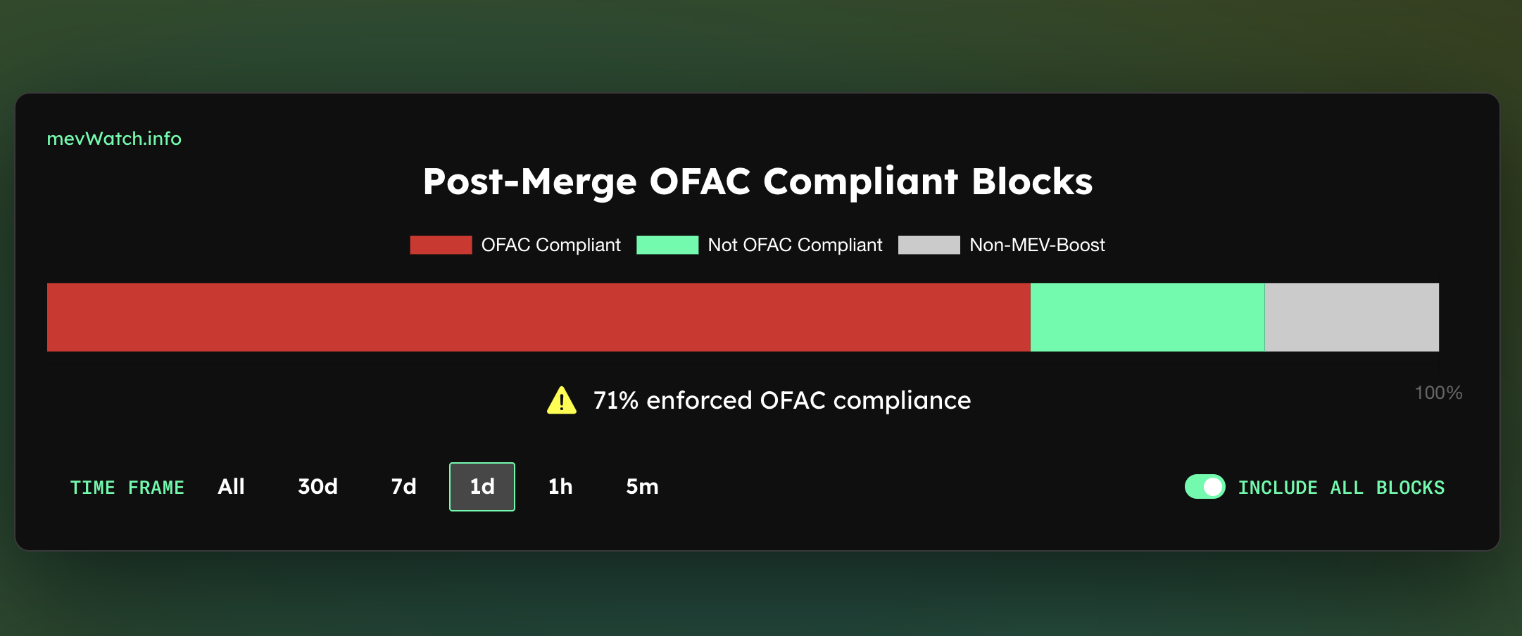 Ethereum network censorship level, Dec 2022