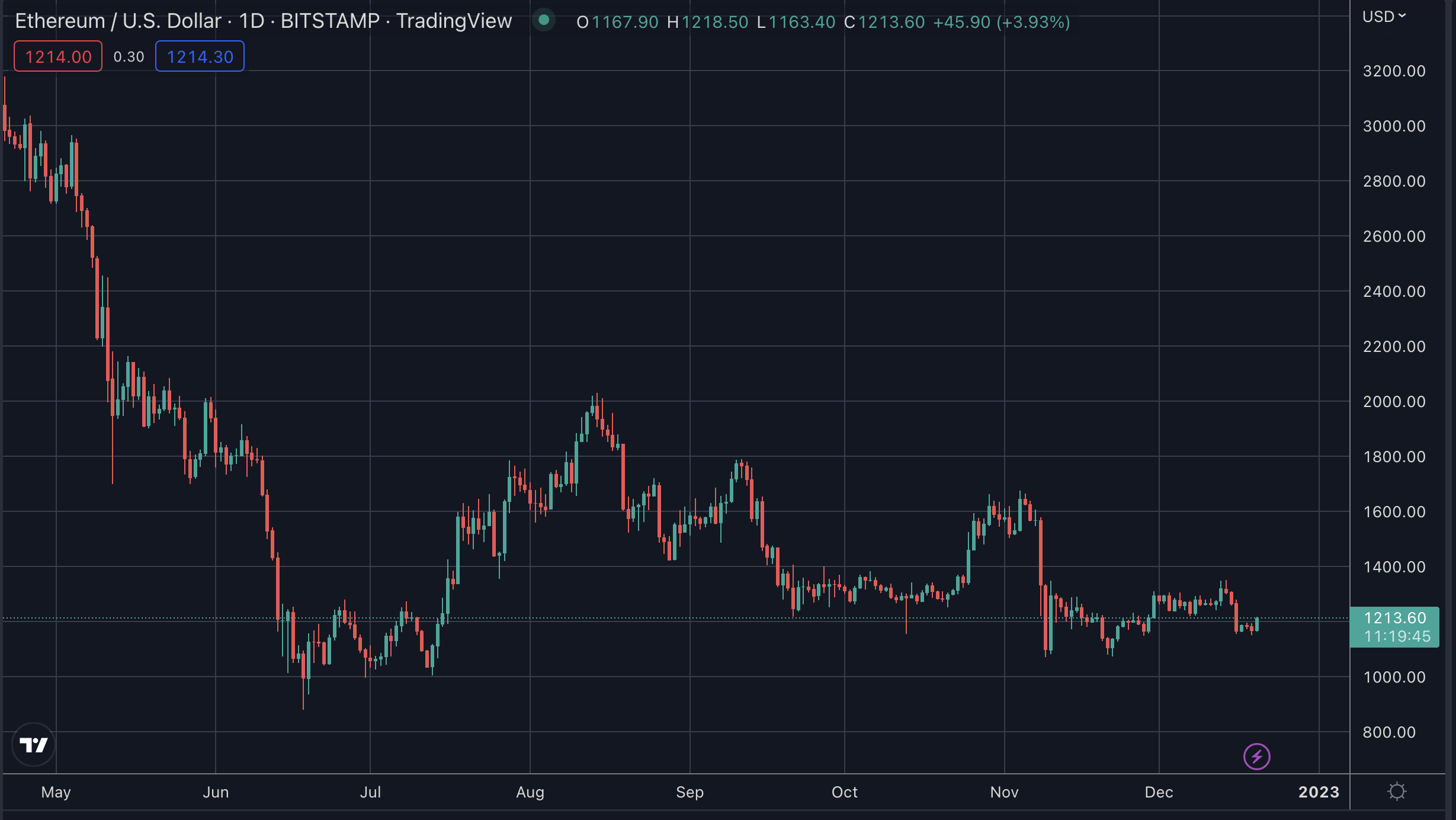 ETH, the new store of value? Dec 2022