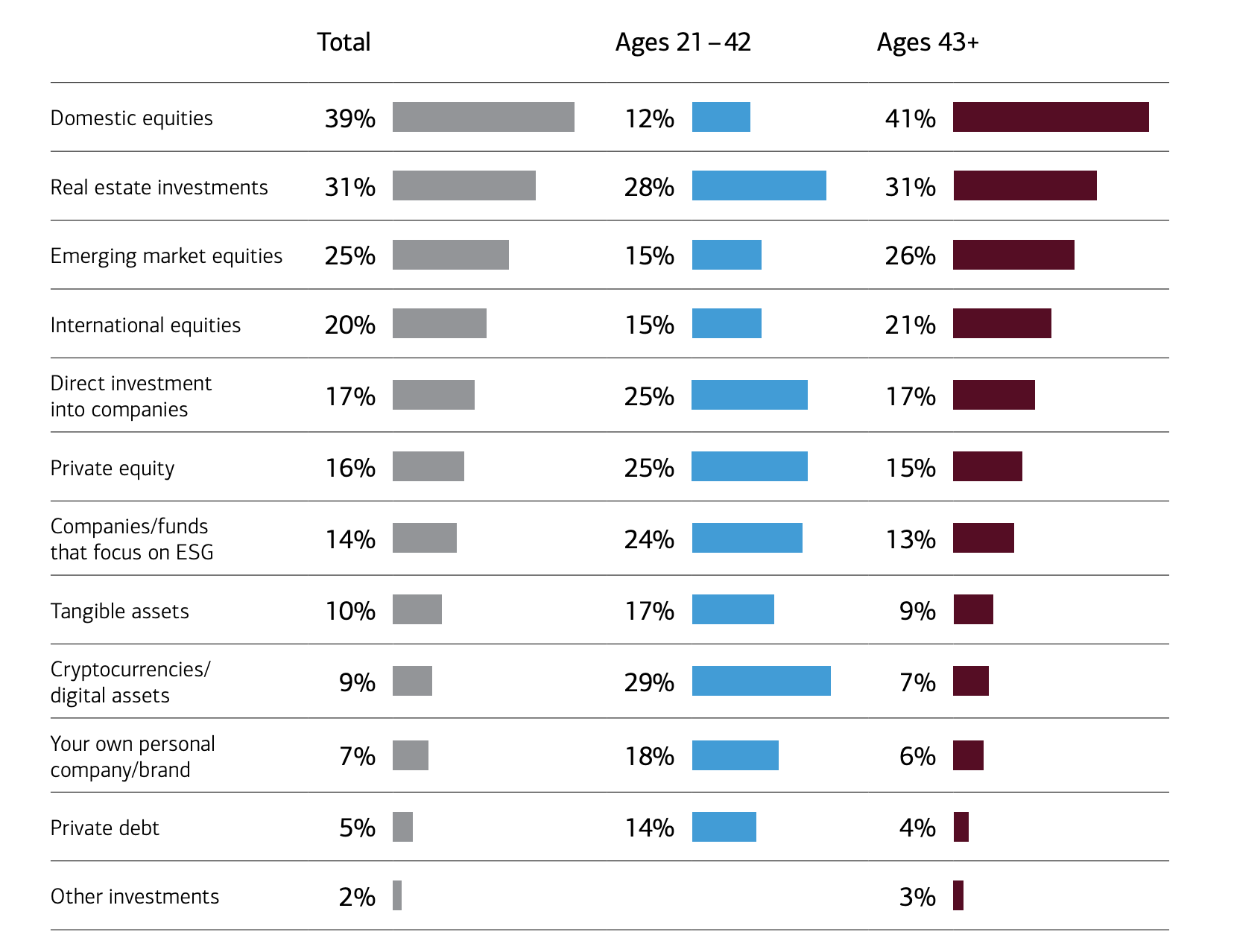 The top preferred assets by millennials, 2022