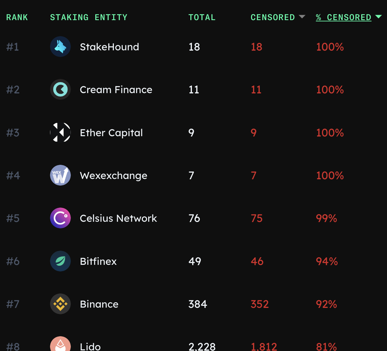 Censorship by staking entities, Dec 2022