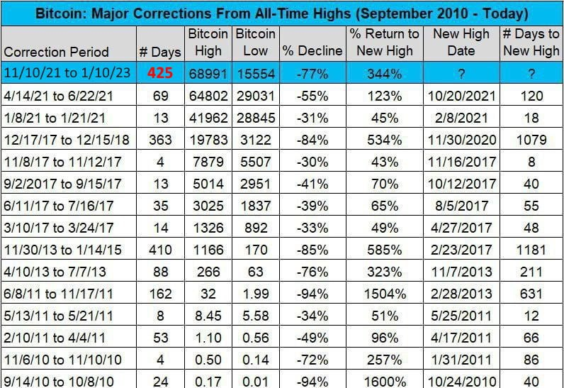 Bitcoin bear market lengths, Jan 2023