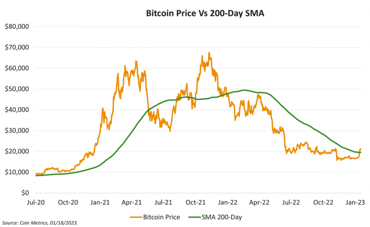 Bitcoin crosses the 200-day moving average, Jan 2023