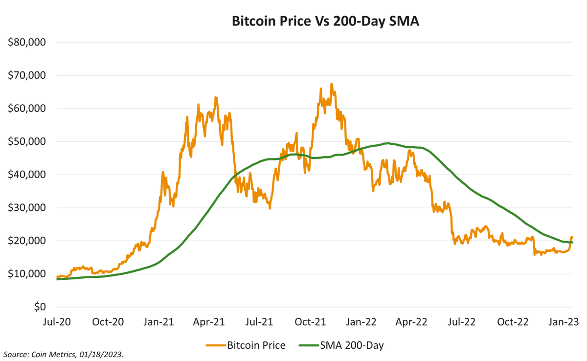 Bitcoin Breaks Through The 200 Day Moving Average