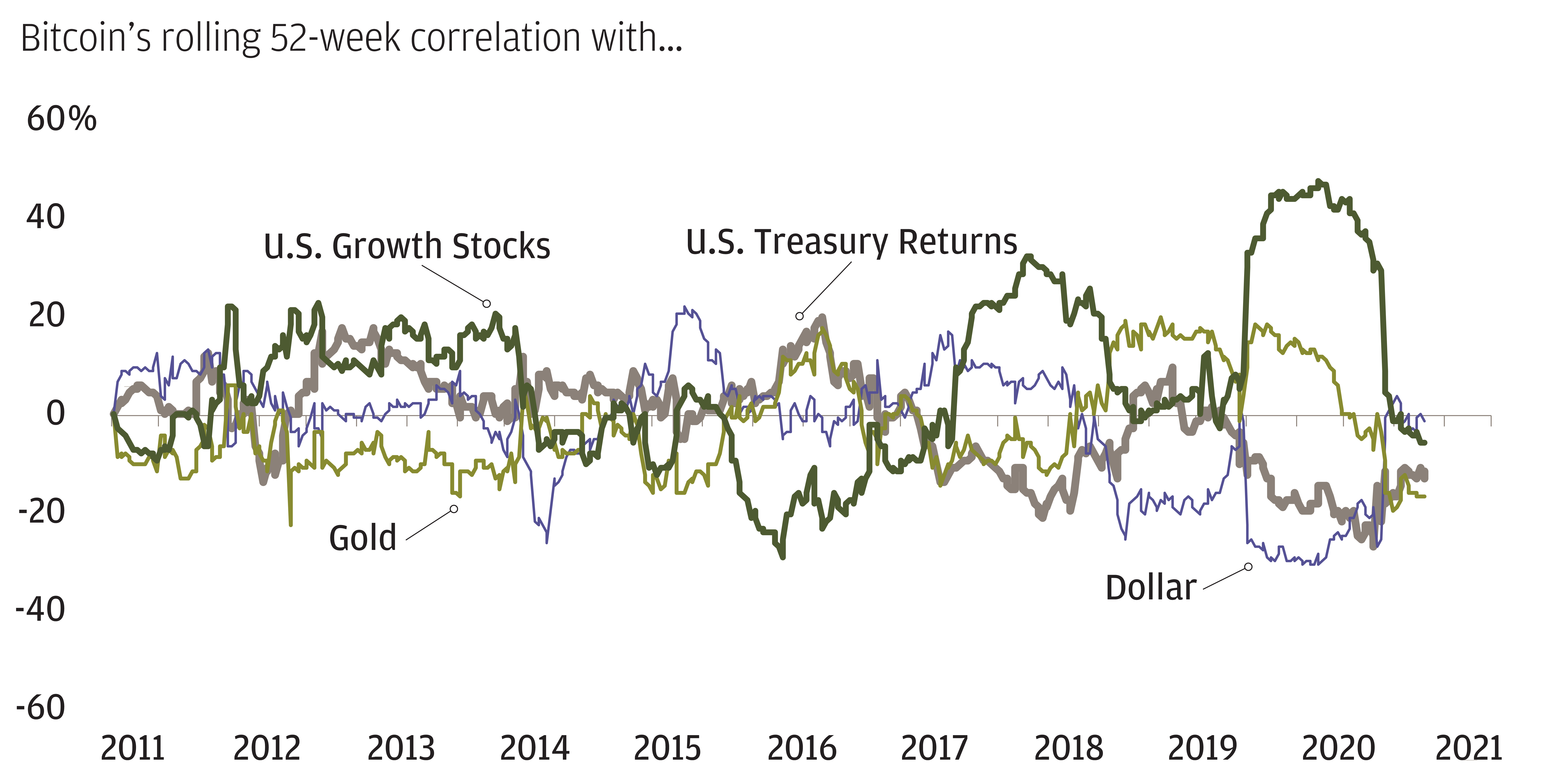 Bitcoin's correlation with other assets is inconsistent says JP Morgan