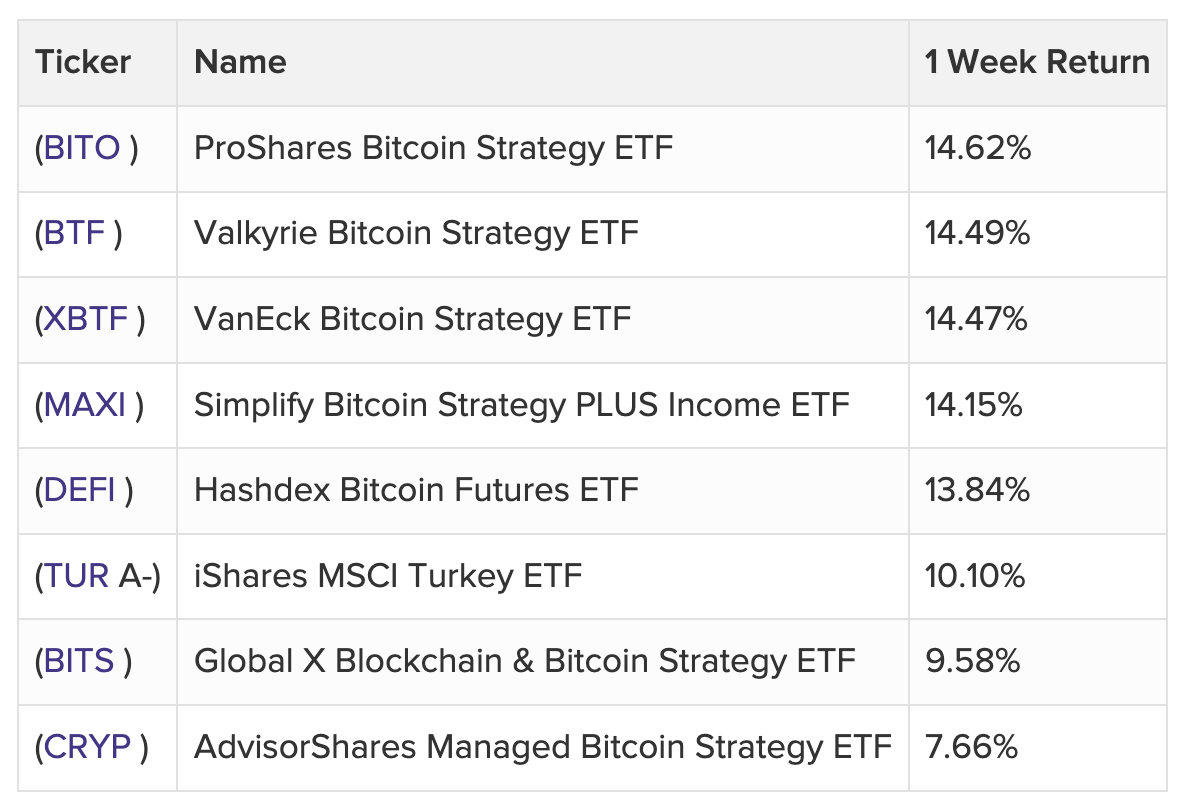 Bitcoin ETFs top returns, Jan 2023