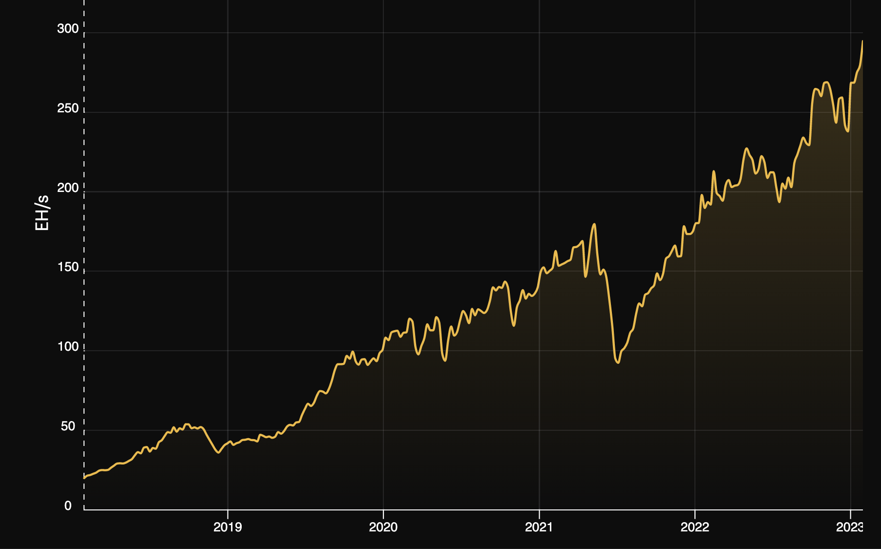 Bitcoin's hashrate, Jan 2023