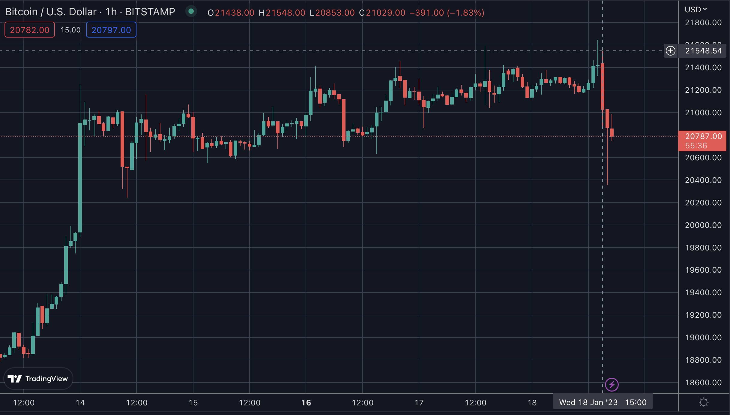 Coindesk ავრცელებს ბიტკოინს, 2023 წლის იანვარი